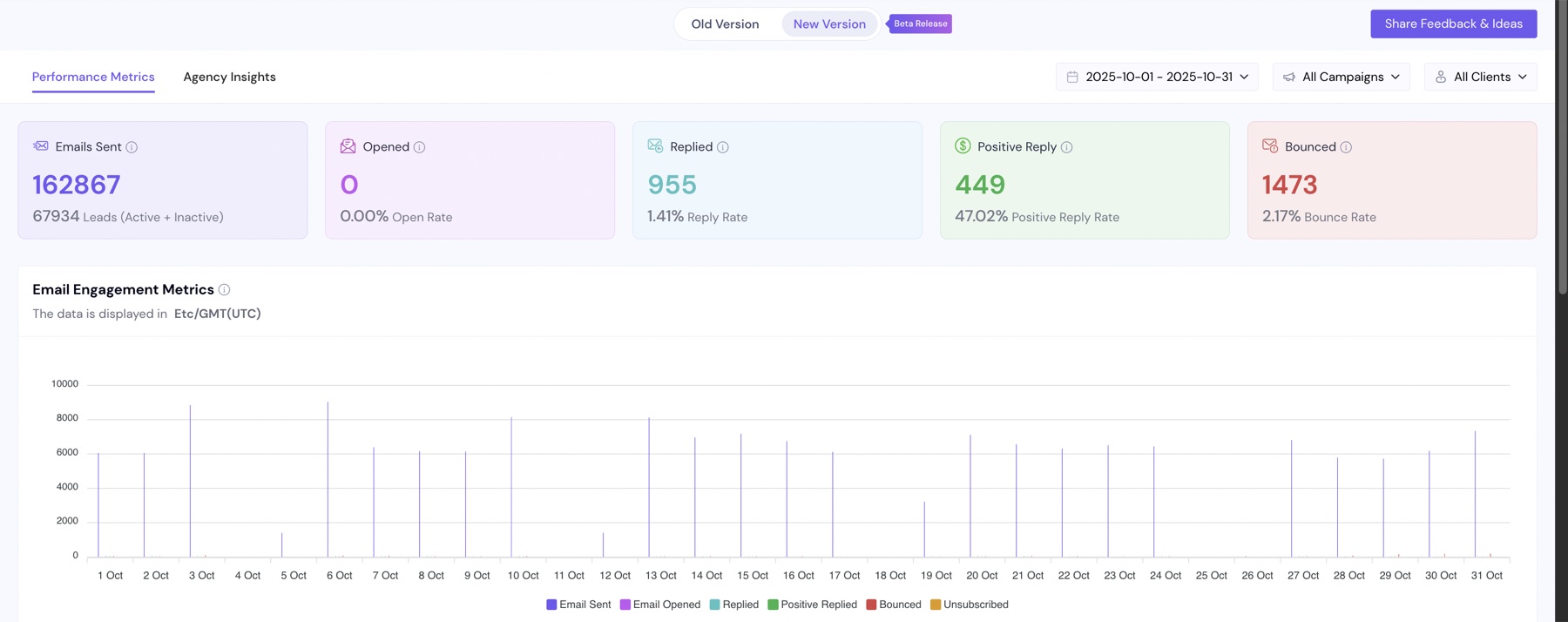 Campaign dashboard: 67,934 leads contacted, 955 replies and 449 positive replies