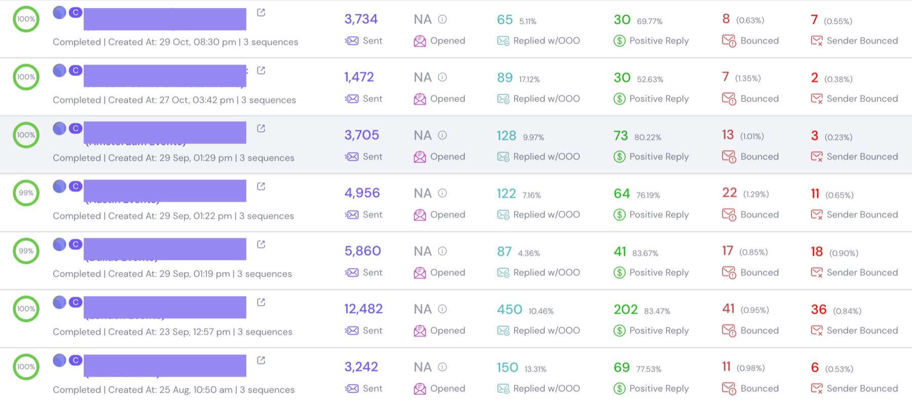 Campaign board: seven campaigns racing head to head, positive reply rates from 52% to 83.47%