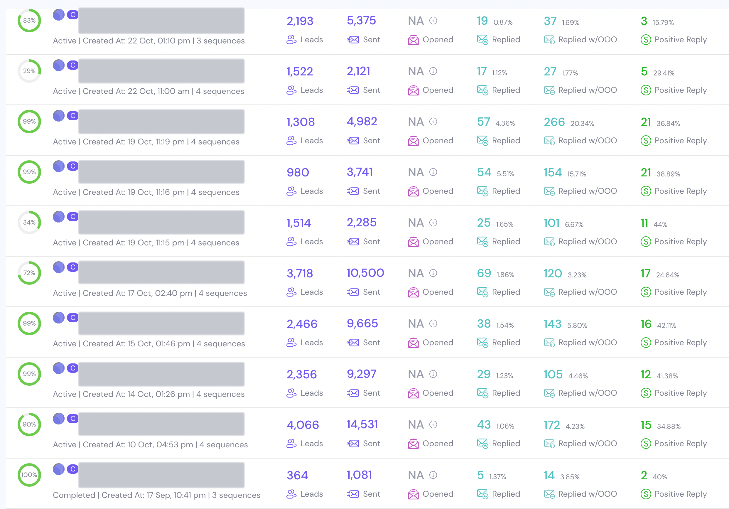 Ten campaign tests showing leads, emails sent, replies and positive replies for each campaign. Campaign names redacted.