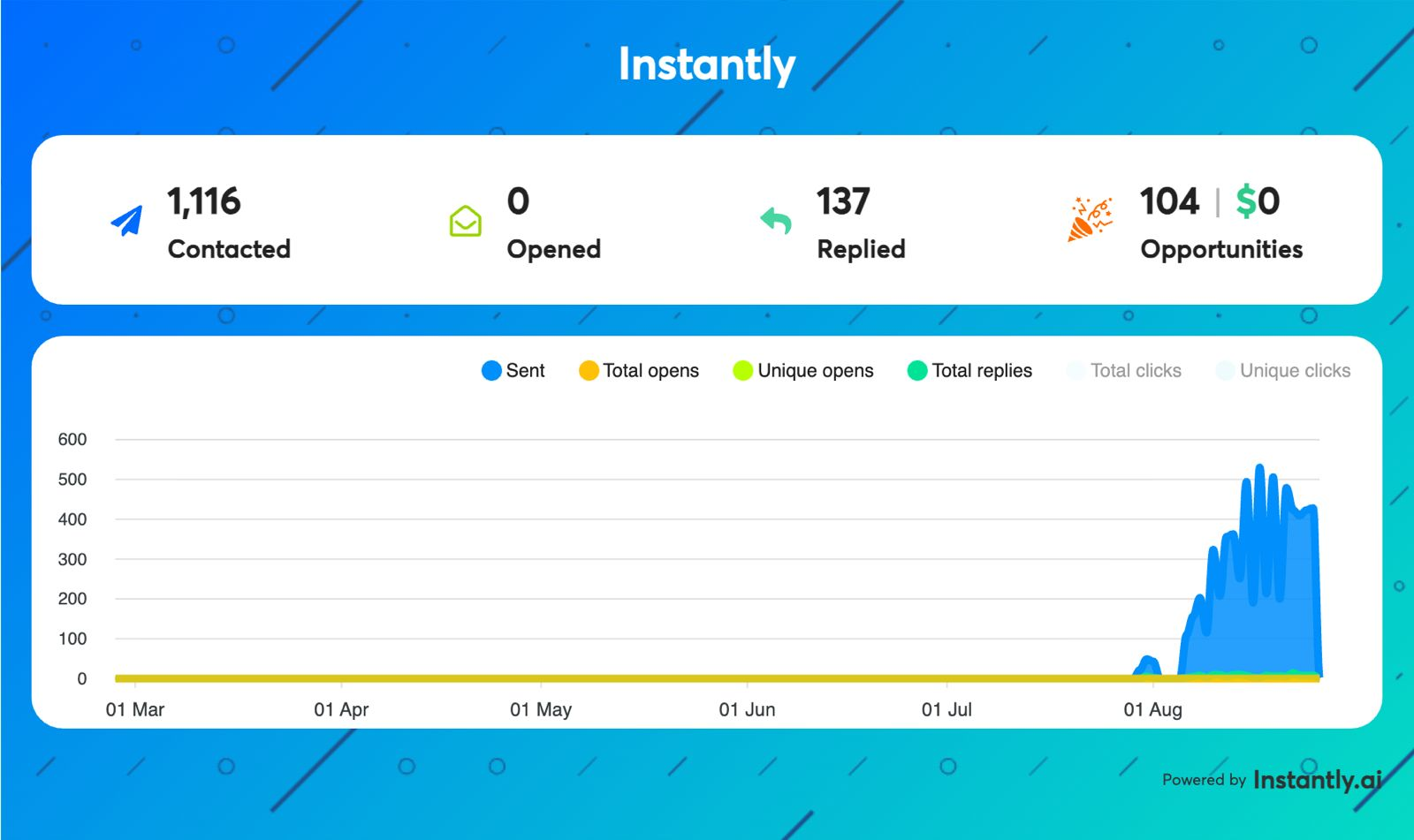 Instantly campaign dashboard: 1,116 contacted, 137 replies and 104 opportunities