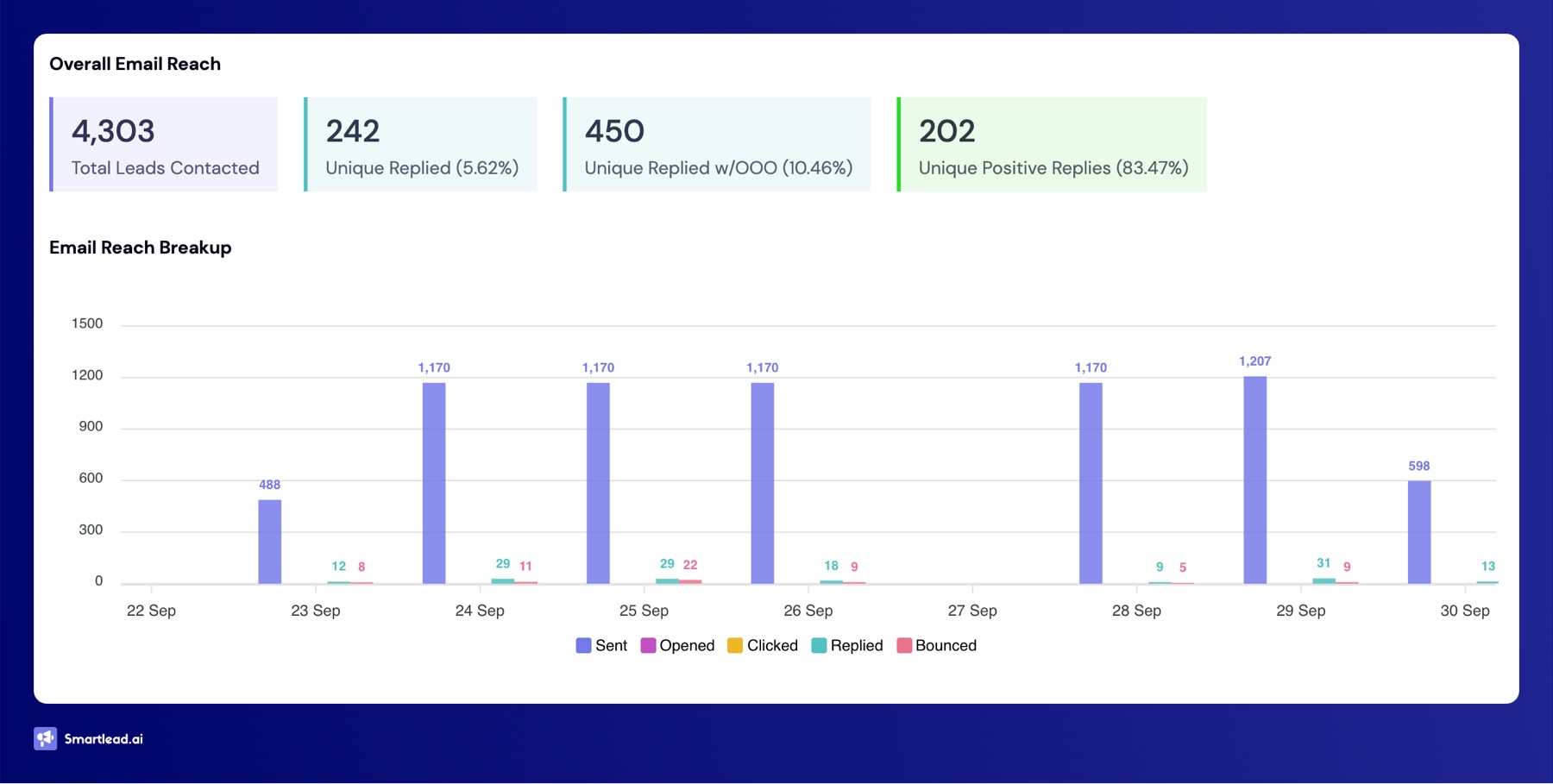 Winning campaign: 4,303 contacted, 202 positive replies, 83.47 percent positive reply rate